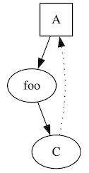 A simple 3 node diagram showing different DOT node and edge styles A simple 3 node diagram showing different DOT node and edge styles