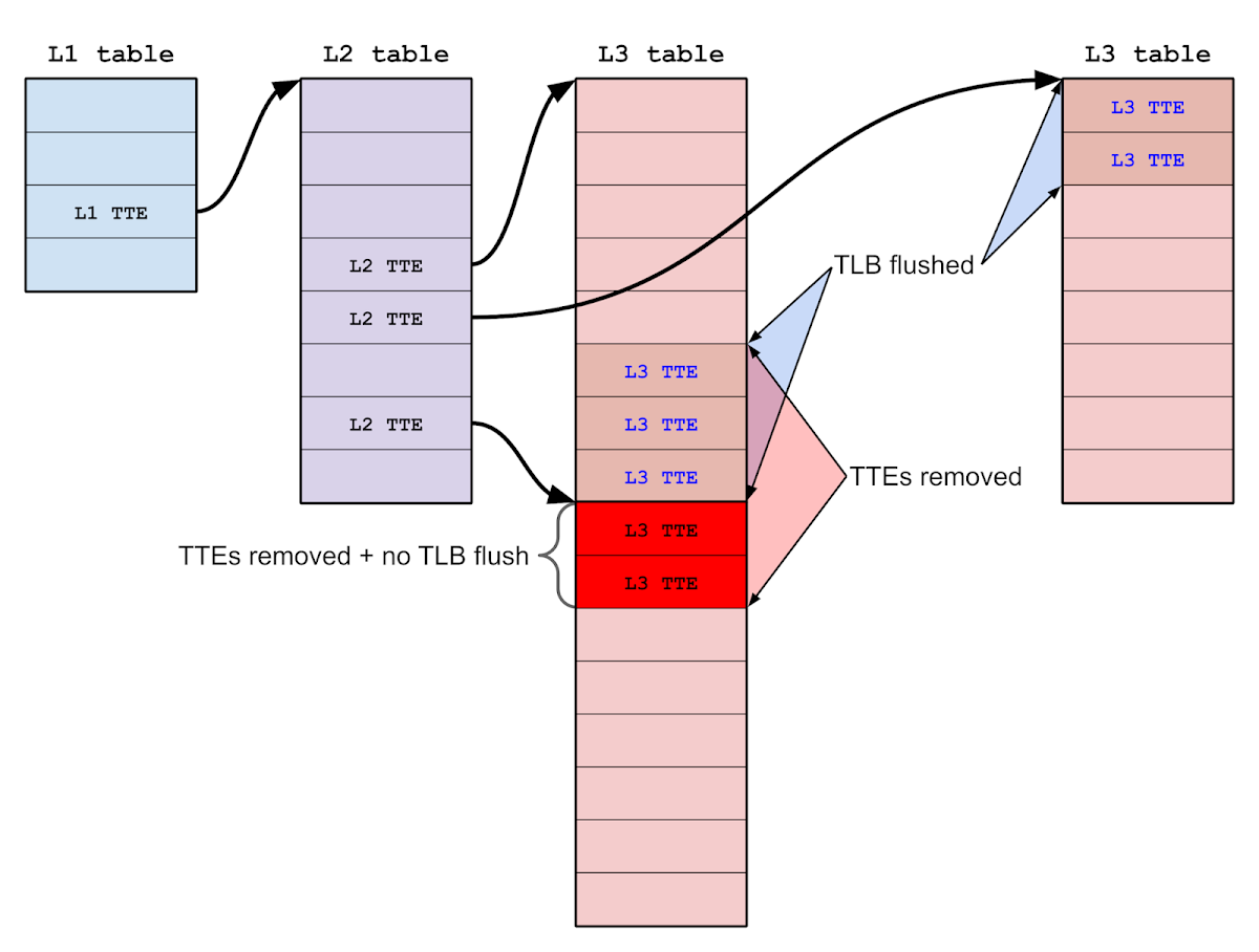By carefully controlling the layout of translation tables, it's possible to transform the out-of-bounds TTE removal into a different bug: improper TLB invalidation. This is because the out-of-bounds TTEs can correspond to discontiguous parts of the virtual address space, causing the set of TTEs removed to differ from the set of TLB entries flushed. By carefully controlling the layout of translation tables, it's possible to transform the out-of-bounds TTE removal into a different bug: improper TLB invalidation. This is because the out-of-bounds TTEs can correspond to discontiguous parts of the virtual address space, causing the set of TTEs removed to differ from the set of TLB entries flushed.
