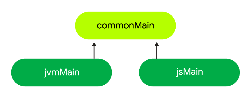 Flow diagram illustrating sources generated from jvmMain and jsMain processing to commonMain