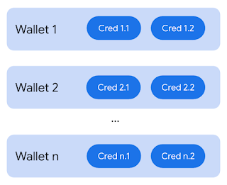 multiple credentials in multiple digital wallets held by a single user